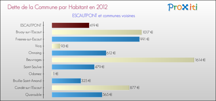 Dette par habitant de la commune en 2012 pour ESCAUTPONT et les communes proches Comparaison de la dette par habitant de la commune en 2012 pour ESCAUTPONT et les communes voisines