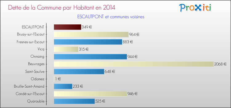 Dette par habitant de la commune en 2014 pour ESCAUTPONT et les communes proches Comparaison de la dette par habitant de la commune en 2014 pour ESCAUTPONT et les communes voisines