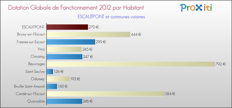 Montant des dotations globales de fonctionnement DGF par Habitant pour ESCAUTPONT et les communes proches Comparaison des des dotations globales de fonctionnement DGF par habitant pour ESCAUTPONT et les communes voisines