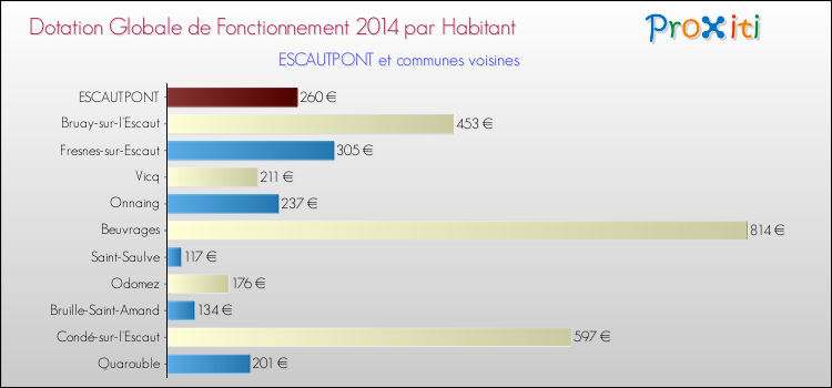 Montant des dotations globales de fonctionnement DGF par Habitant pour ESCAUTPONT et les communes proches en 2014. Comparaison des des dotations globales de fonctionnement DGF par habitant pour ESCAUTPONT et les communes voisines en 2014.