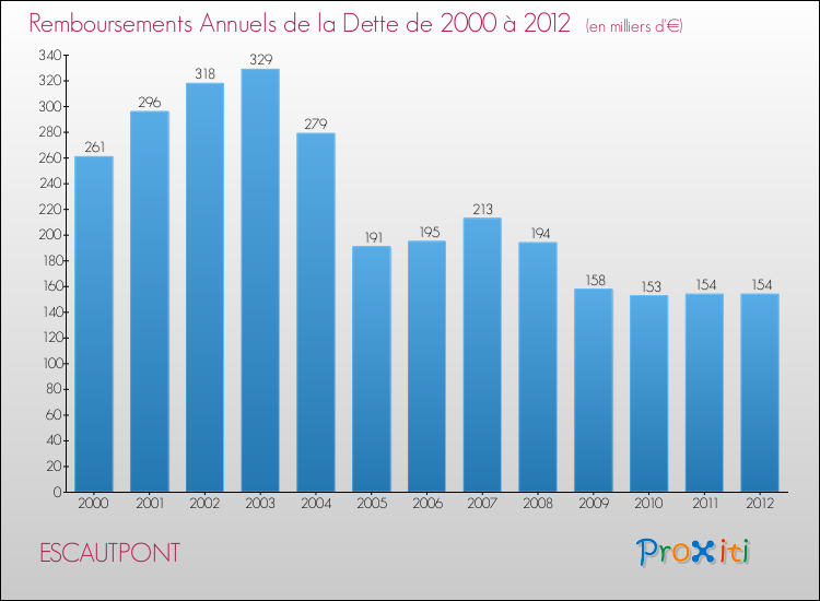 Evolution de l'annuité de la dette pour la commune de ESCAUTPONT de 2000 à 2012 Annuités de la dette pour ESCAUTPONT de 2000 à 2012