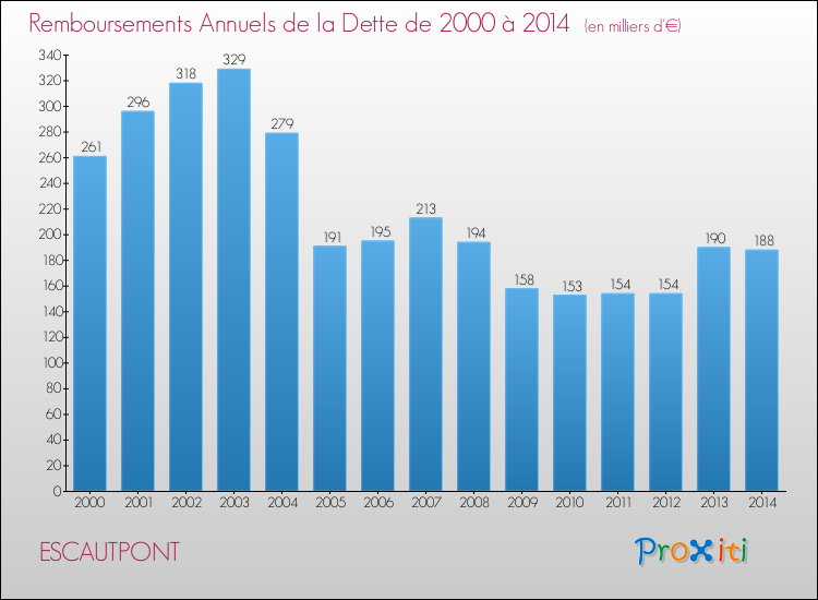 Evolution de l'annuité de la dette pour la commune de ESCAUTPONT de 2000 à 2014 Annuités de la dette pour ESCAUTPONT de 2000 à 2014