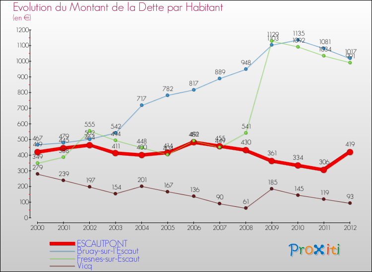 Evolution de la dette par habitant pour la commune de ESCAUTPONT et les communes proches de 2000 à 2012 Comparaison de la dette par habitant pour ESCAUTPONT et les communes voisines de 2000 à 2012