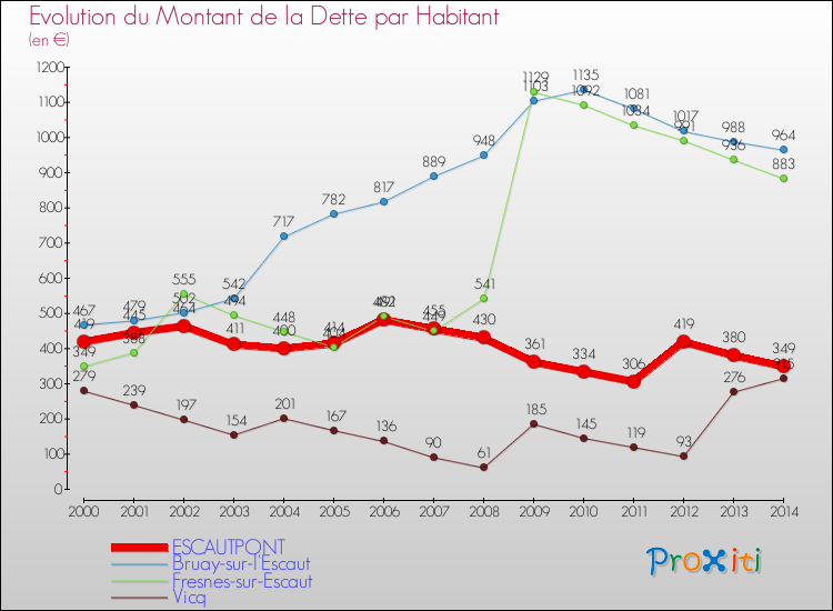 Evolution de la dette par habitant pour la commune de ESCAUTPONT et les communes proches de 2000 à 2014 Comparaison de la dette par habitant pour ESCAUTPONT et les communes voisines de 2000 à 2014