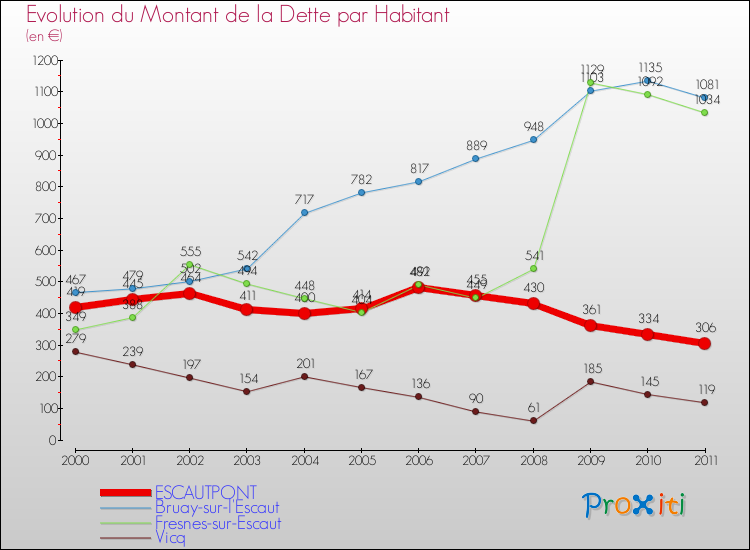 Evolution de la dette par habitant pour la commune de ESCAUTPONT et les communes proches Comparaison de la dette par habitant pour ESCAUTPONT et les communes voisines