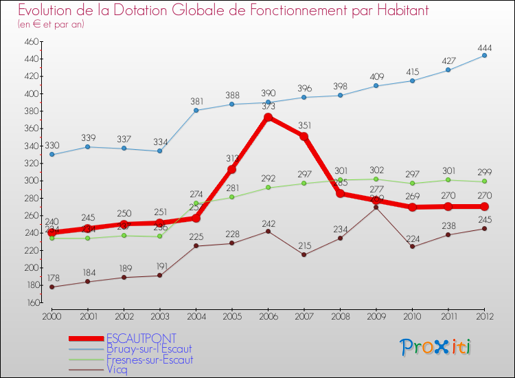 Evolution et montant de la dotation globale de fonctionnement par Habitant pour ESCAUTPONT et les communes proches Comparaison des dotations globales de fonctionnement par habitant pour ESCAUTPONT et les communes voisines