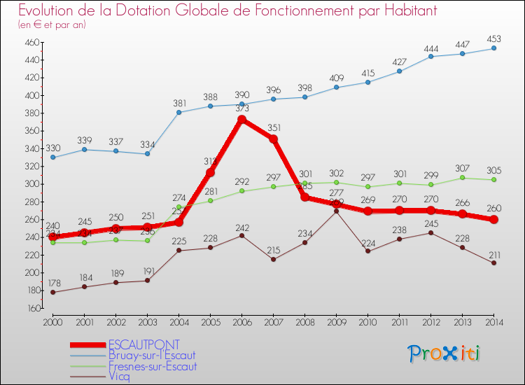 Evolution et montant de la dotation globale de fonctionnement par Habitant pour ESCAUTPONT et les communes proches de 2000 à 2014. Comparaison des dotations globales de fonctionnement par habitant pour ESCAUTPONT et les communes voisines de 2000 à 2014.