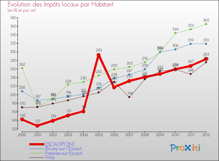 Evolution et montant des impôts locaux par Habitant pour ESCAUTPONT et les communes proches Comparaison des impôts locaux par habitant pour ESCAUTPONT et les communes voisines