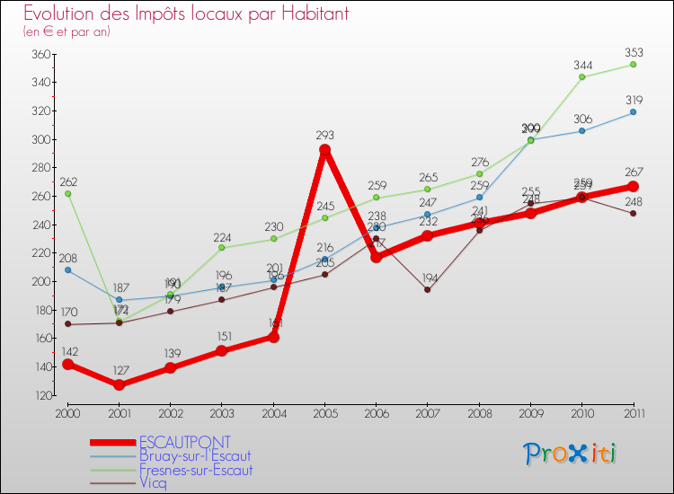 Evolution et montant des impôts locaux par Habitant pour ESCAUTPONT et les communes proches Comparaison des impôts locaux par habitant pour ESCAUTPONT et les communes voisines