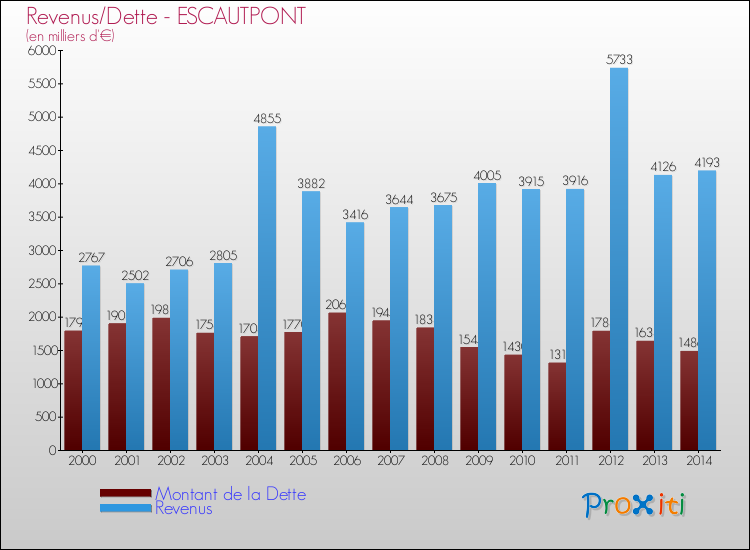 Evolution comparée de la dette et des revenus pour la commune de ESCAUTPONT de 2000 à 2014 Comparaison de la dette et des revenus pour ESCAUTPONT de 2000 à 2014