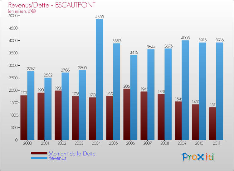 Evolution comparée de la dette et des revenus pour la commune de ESCAUTPONT de 2000 à 2011 Comparaison de la dette et des revenus pour ESCAUTPONT de 2000 à 2011