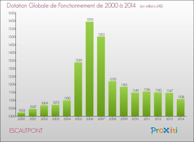 Evolution du montant de la Dotation Globale de Fonctionnement pour la commune de ESCAUTPONT de 2000 à 2014 Evolution du montant de la Dotation Globale de Fonctionnement pour ESCAUTPONT de 2000 à 2014