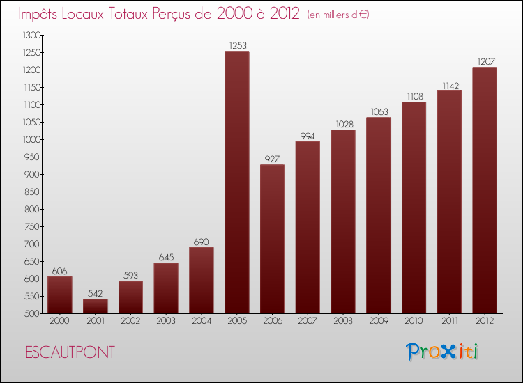 Evolution des Impôts Locaux pour la commune de ESCAUTPONT de 2000 à 2012 Evolution des Impôts Locaux pour ESCAUTPONT de 2000 à 2012