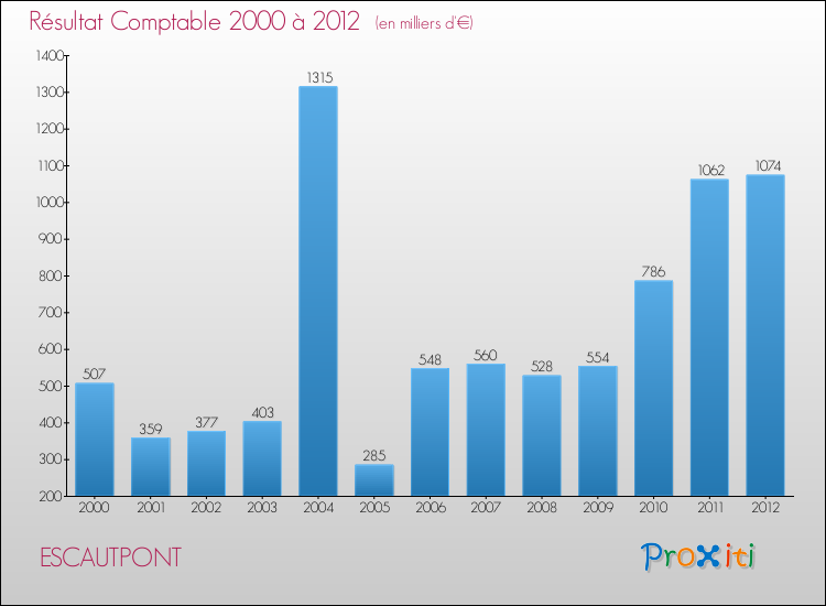 Evolution du résultat comptable pour la commune de ESCAUTPONT de 2000 à 2012 Evolution du résultat comptable pour ESCAUTPONT de 2000 à 2012