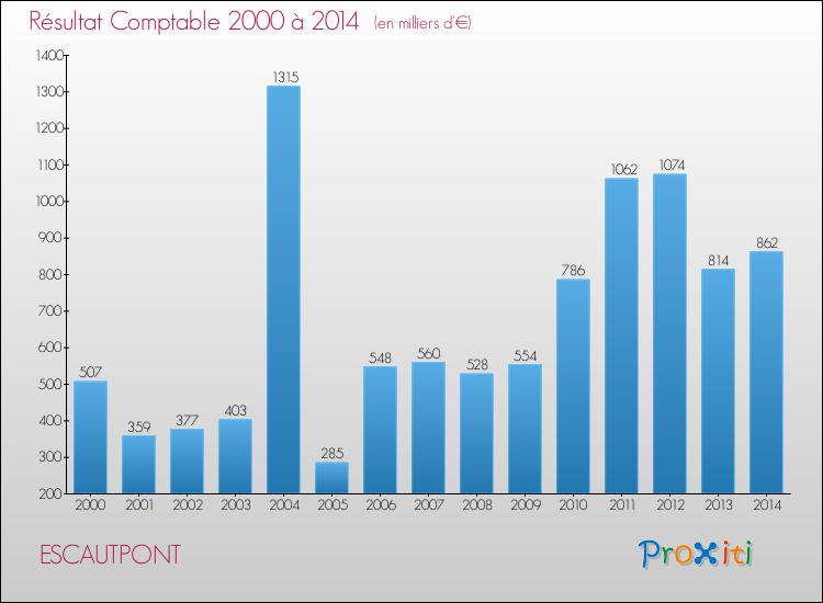Evolution du résultat comptable pour la commune de ESCAUTPONT de 2000 à 2014 Evolution du résultat comptable pour ESCAUTPONT de 2000 à 2014
