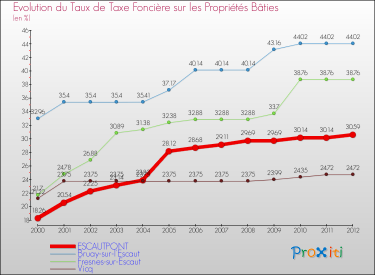 Evolution du taux de la taxe foncière sur le bati pour ESCAUTPONT et les communes proches de 2000 à 2012 Comparaison des taux de taxe foncière sur le bati pour ESCAUTPONT et les communes voisines de 2000 à 2012