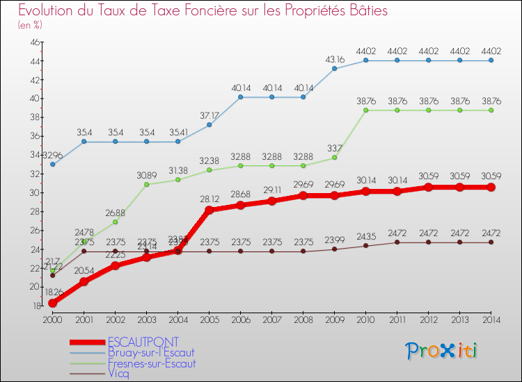 Evolution du taux de la taxe foncière sur le bati pour ESCAUTPONT et les communes proches de 2000 à 2014 Comparaison des taux de taxe foncière sur le bati pour ESCAUTPONT et les communes voisines de 2000 à 2014
