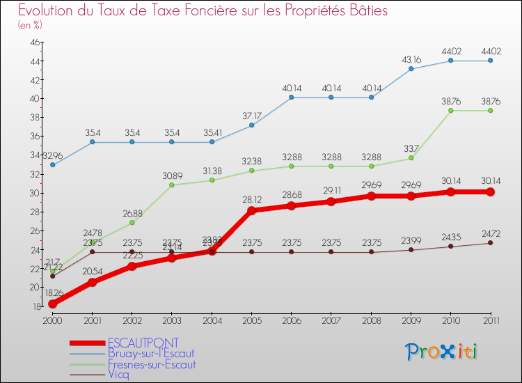 Evolution du taux de la taxe foncière sur le bati pour ESCAUTPONT et les communes proches Comparaison des taux de taxe foncière sur le bati pour ESCAUTPONT et les communes voisines