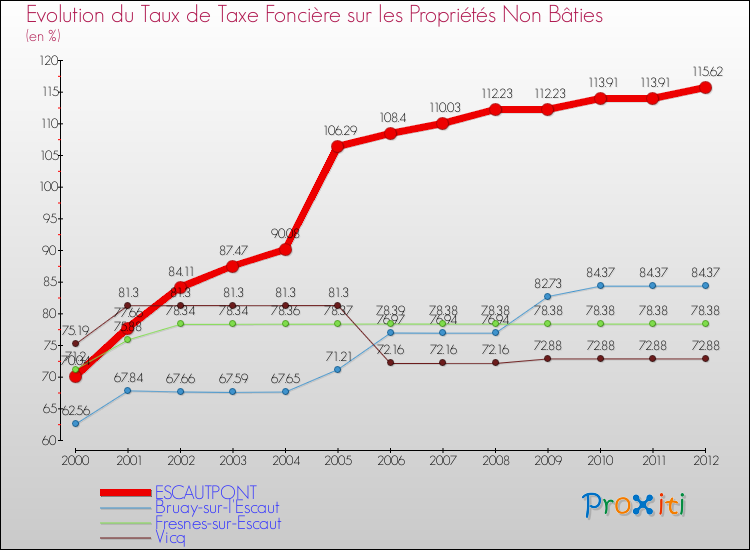 Evolution du taux de la taxe foncière sur les immeubles et terrains non batis pour ESCAUTPONT et les communes proches de 2000 à 2012 Comparaison des taux de la taxe foncière sur les immeubles et terrains non batis pour ESCAUTPONT et les communes voisines de 2000 à 2012