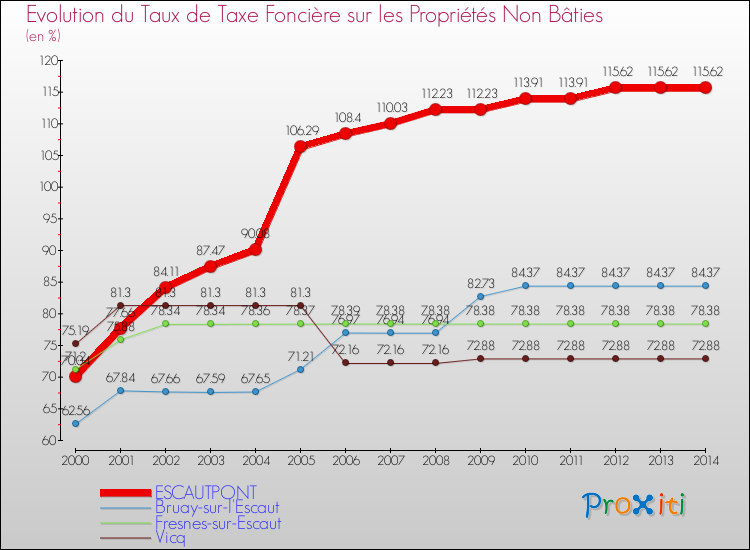 Evolution du taux de la taxe foncière sur les immeubles et terrains non batis pour ESCAUTPONT et les communes proches de 2000 à 2014 Comparaison des taux de la taxe foncière sur les immeubles et terrains non batis pour ESCAUTPONT et les communes voisines de 2000 à 2014
