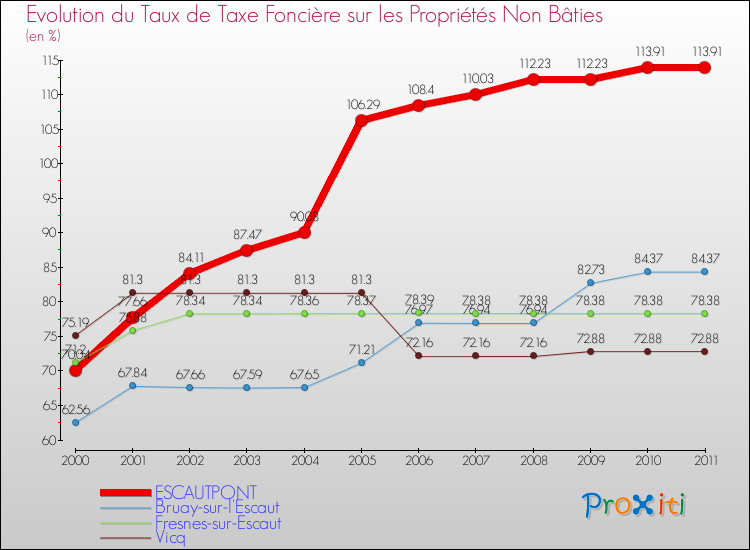 Evolution du taux de la taxe foncière sur les immeubles et terrains non batis pour ESCAUTPONT et les communes proches Comparaison des taux de la taxe foncière sur les immeubles et terrains non batis pour ESCAUTPONT et les communes voisines