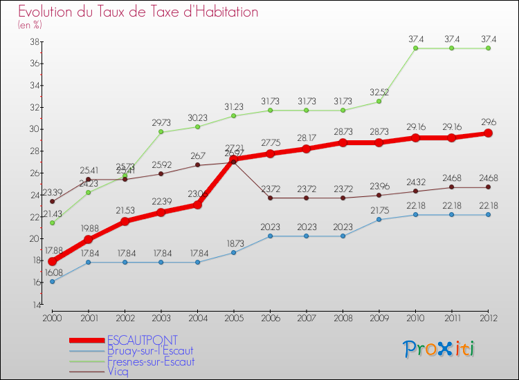 Evolution du taux de la taxe d'habitation pour ESCAUTPONT et les communes proches Comparaison des taux de la taxe d'habitation pour ESCAUTPONT et les communes voisines