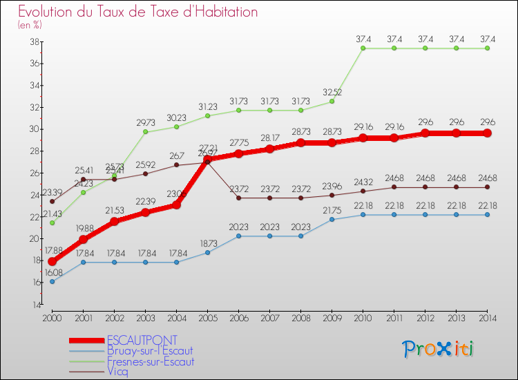 Evolution du taux de la taxe d'habitation pour ESCAUTPONT et les communes proches de 2000 à 2014 Comparaison des taux de la taxe d'habitation pour ESCAUTPONT et les communes voisines de 2000 à 2014