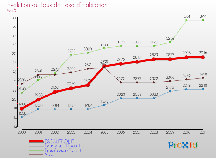 Evolution du taux de la taxe d'habitation pour ESCAUTPONT et les communes proches Comparaison des taux de la taxe d'habitation pour ESCAUTPONT et les communes voisines