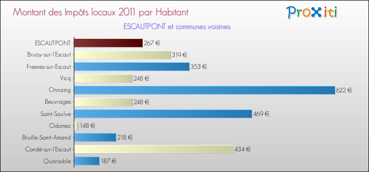 Montant des impôts locaux par Habitant pour ESCAUTPONT et les communes proches Comparaison des impôts locaux par habitant pour ESCAUTPONT et les communes voisines
