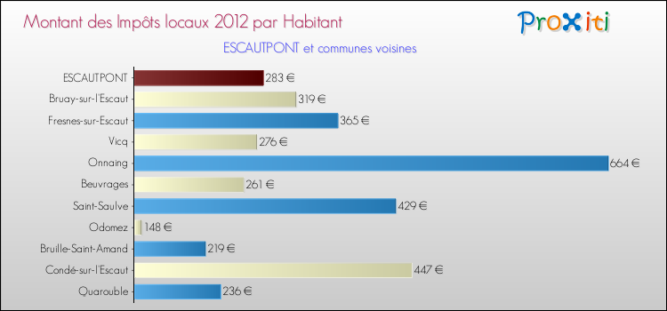 Montant des impôts locaux par Habitant pour ESCAUTPONT et les communes proches Comparaison des impôts locaux par habitant pour ESCAUTPONT et les communes voisines