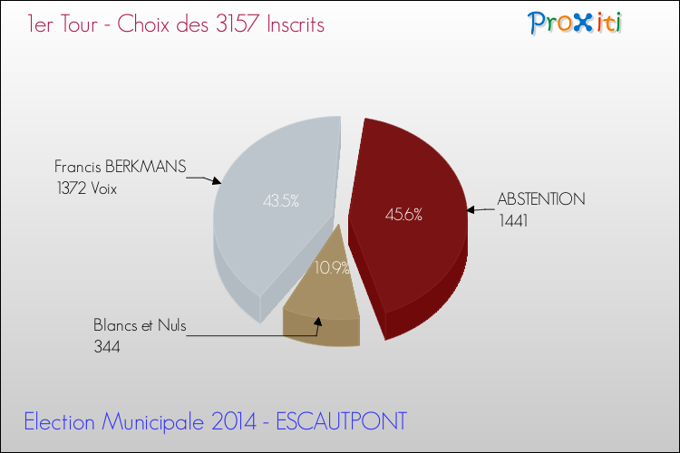 Résultats par rapport aux inscrits au 1er Tour des Elections Municipales 2014 de la commune de ESCAUTPONT Elections Municipales 2014 - Résultats par rapport aux inscrits au 1er Tour pour la commune de ESCAUTPONT