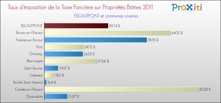 Taux d'imposition de la taxe foncière sur le bati 2011 pour ESCAUTPONT et les communes proches Comparaison des taux d'imposition de la taxe foncière sur le bati 2011 pour ESCAUTPONT et les communes voisines