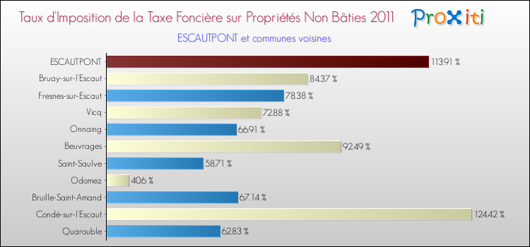 Taux d'imposition de la taxe foncière sur les immeubles et terrains non batis 2011 pour ESCAUTPONT et les communes proches Comparaison des taux d'imposition de la taxe foncière sur les immeubles et terrains non batis 2011 pour ESCAUTPONT et les communes voisines