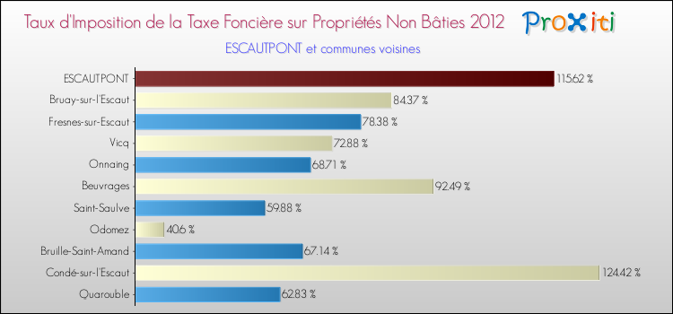 Taux d'imposition de la taxe foncière sur les immeubles et terrains non batis 2012 pour ESCAUTPONT et les communes proches Comparaison des taux d'imposition de la taxe foncière sur les immeubles et terrains non batis 2012 pour ESCAUTPONT et les communes voisines