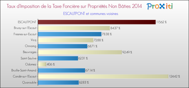 Taux d'imposition de la taxe foncière sur les immeubles et terrains non batis 2014 pour ESCAUTPONT et les communes proches Comparaison des taux d'imposition de la taxe foncière sur les immeubles et terrains non batis 2014 pour ESCAUTPONT et les communes voisines