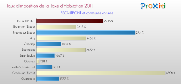 Taux d'imposition de la taxe d'habitation 2011 pour ESCAUTPONT et les communes proches Comparaison des taux d'imposition de la taxe d'habitation 2011 pour ESCAUTPONT et les communes voisines