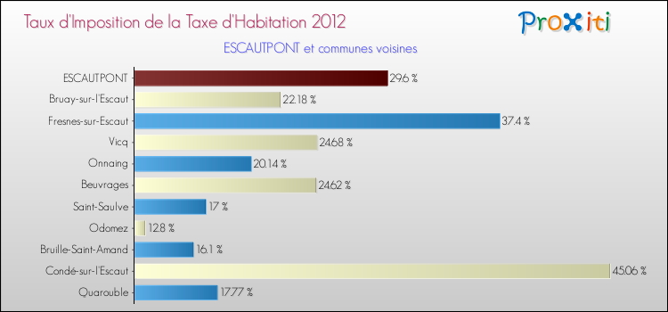 Taux d'imposition de la taxe d'habitation 2012 pour ESCAUTPONT et les communes proches Comparaison des taux d'imposition de la taxe d'habitation 2012 pour ESCAUTPONT et les communes voisines