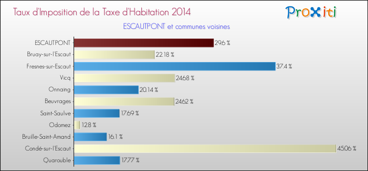 Taux d'imposition de la taxe d'habitation 2014 pour ESCAUTPONT et les communes proches Comparaison des taux d'imposition de la taxe d'habitation 2014 pour ESCAUTPONT et les communes voisines