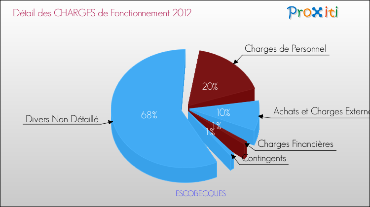 Décomposition des Charges de Fonctionnement 2012 de la commune de ESCOBECQUES Charges de Fonctionnement 2012 pour la commune de ESCOBECQUES
