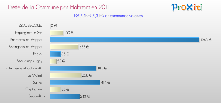 Dette par habitant de la commune en 2011 pour ESCOBECQUES et les communes proches Comparaison de la dette par habitant de la commune en 2011 pour ESCOBECQUES et les communes voisines
