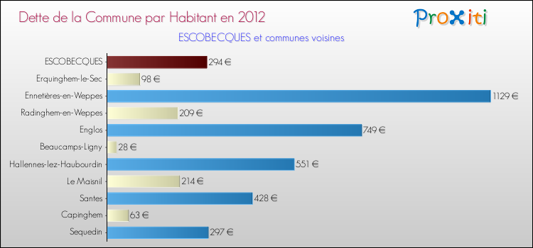 Dette par habitant de la commune en 2012 pour ESCOBECQUES et les communes proches Comparaison de la dette par habitant de la commune en 2012 pour ESCOBECQUES et les communes voisines