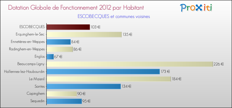 Montant des dotations globales de fonctionnement DGF par Habitant pour ESCOBECQUES et les communes proches Comparaison des des dotations globales de fonctionnement DGF par habitant pour ESCOBECQUES et les communes voisines
