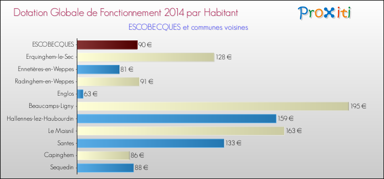 Montant des dotations globales de fonctionnement DGF par Habitant pour ESCOBECQUES et les communes proches en 2014. Comparaison des des dotations globales de fonctionnement DGF par habitant pour ESCOBECQUES et les communes voisines en 2014.