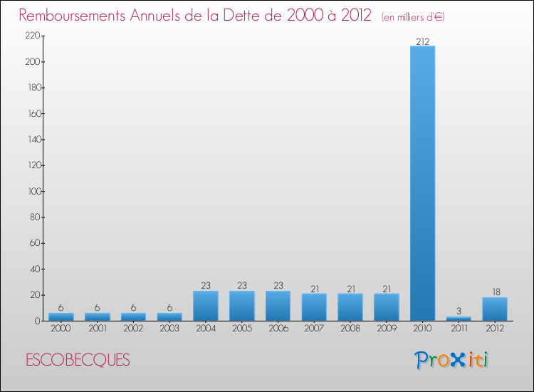 Evolution de l'annuité de la dette pour la commune de ESCOBECQUES de 2000 à 2012 Annuités de la dette pour ESCOBECQUES de 2000 à 2012
