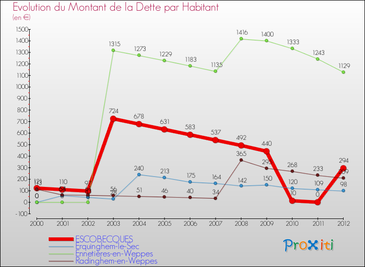 Evolution de la dette par habitant pour la commune de ESCOBECQUES et les communes proches de 2000 à 2012 Comparaison de la dette par habitant pour ESCOBECQUES et les communes voisines de 2000 à 2012