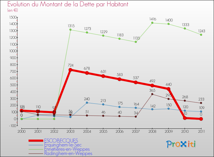 Evolution de la dette par habitant pour la commune de ESCOBECQUES et les communes proches Comparaison de la dette par habitant pour ESCOBECQUES et les communes voisines