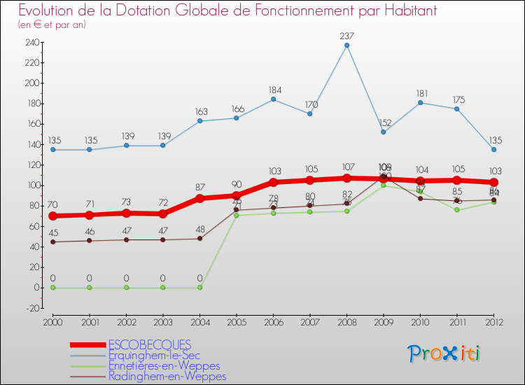 Evolution et montant de la dotation globale de fonctionnement par Habitant pour ESCOBECQUES et les communes proches Comparaison des dotations globales de fonctionnement par habitant pour ESCOBECQUES et les communes voisines