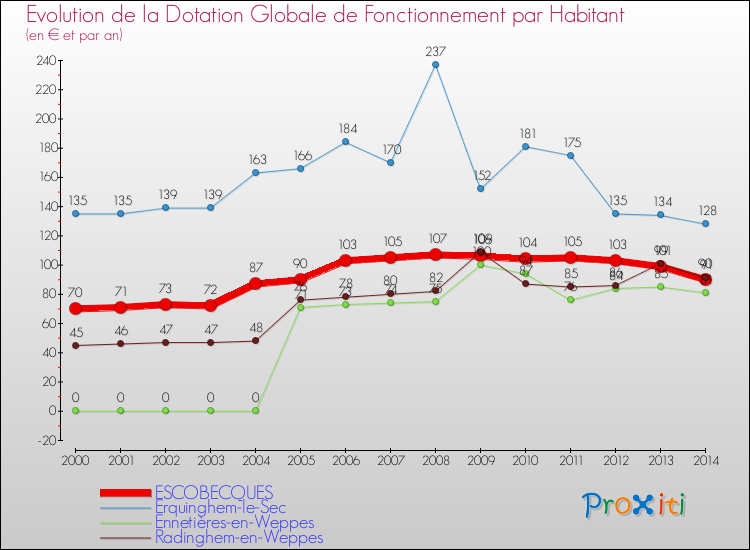 Evolution et montant de la dotation globale de fonctionnement par Habitant pour ESCOBECQUES et les communes proches de 2000 à 2014. Comparaison des dotations globales de fonctionnement par habitant pour ESCOBECQUES et les communes voisines de 2000 à 2014.