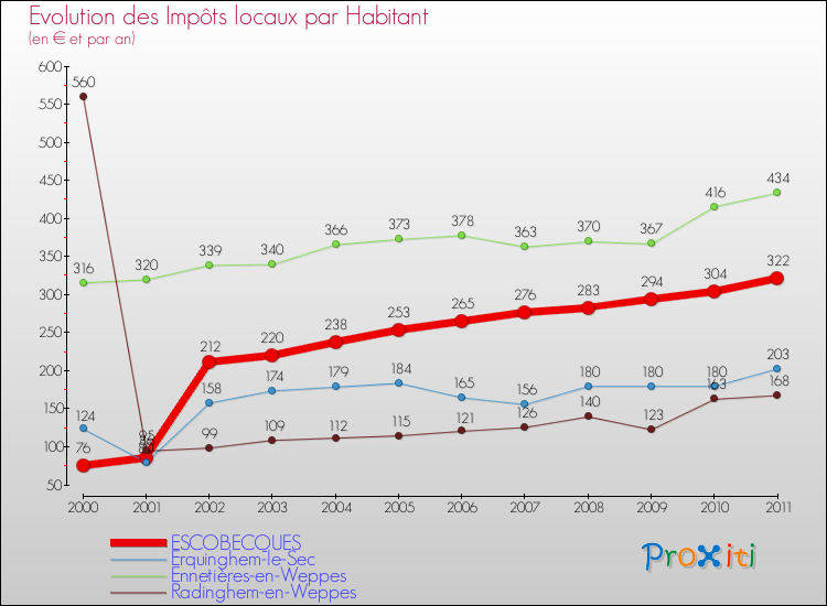 Evolution et montant des impôts locaux par Habitant pour ESCOBECQUES et les communes proches Comparaison des impôts locaux par habitant pour ESCOBECQUES et les communes voisines