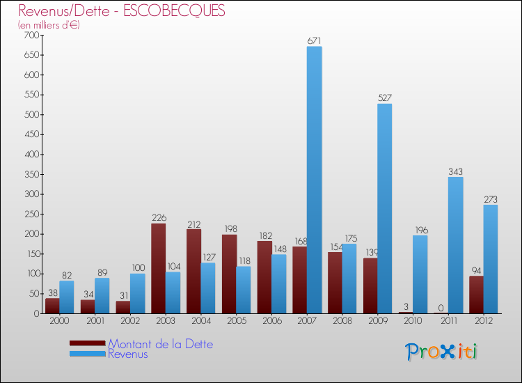 Evolution comparée de la dette et des revenus pour la commune de ESCOBECQUES de 2000 à 2012 Comparaison de la dette et des revenus pour ESCOBECQUES de 2000 à 2012